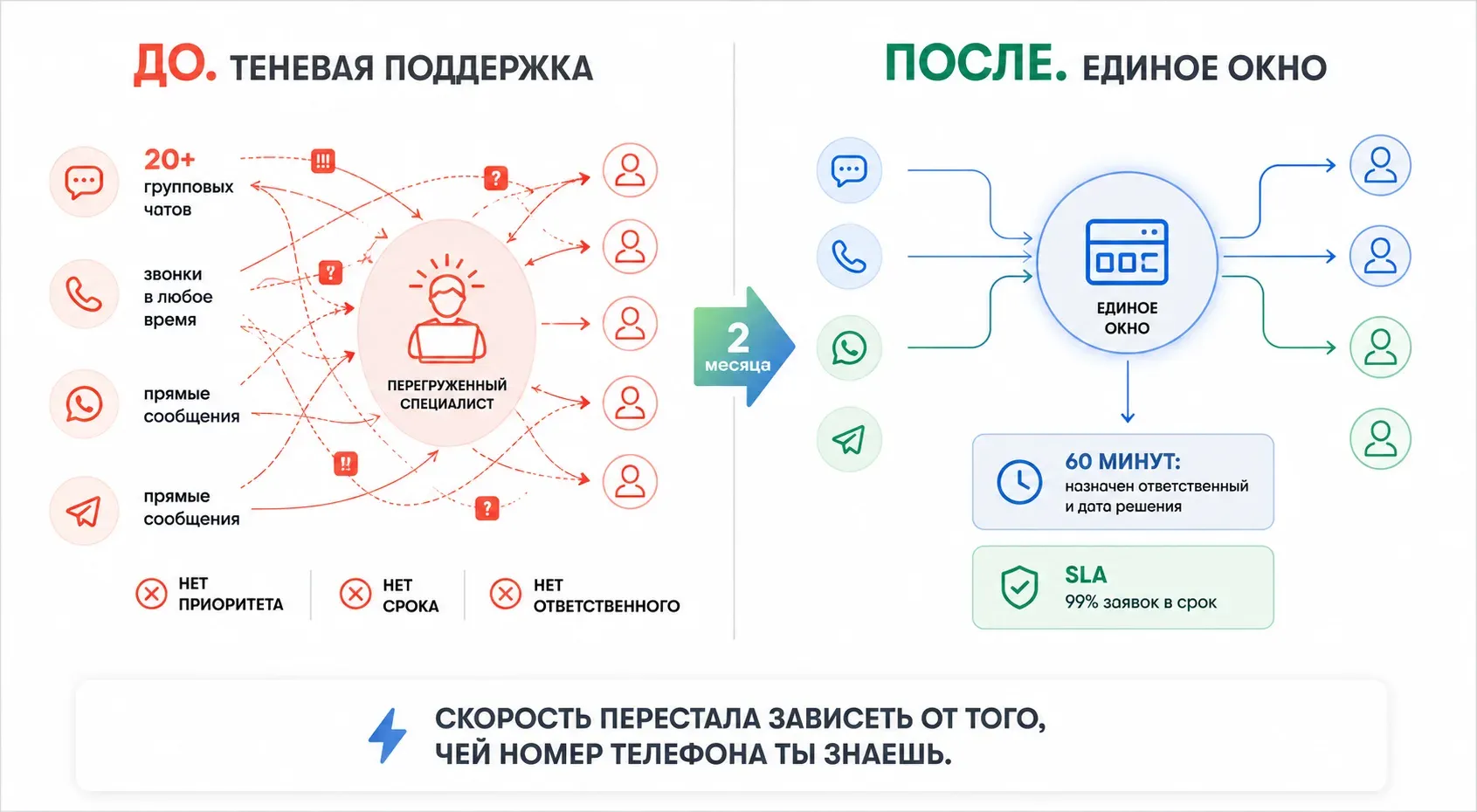 Схема: теневая поддержка через 20+ чатов и прямые звонки против единого окна с назначением ответственного за 60 минут и SLA 99%