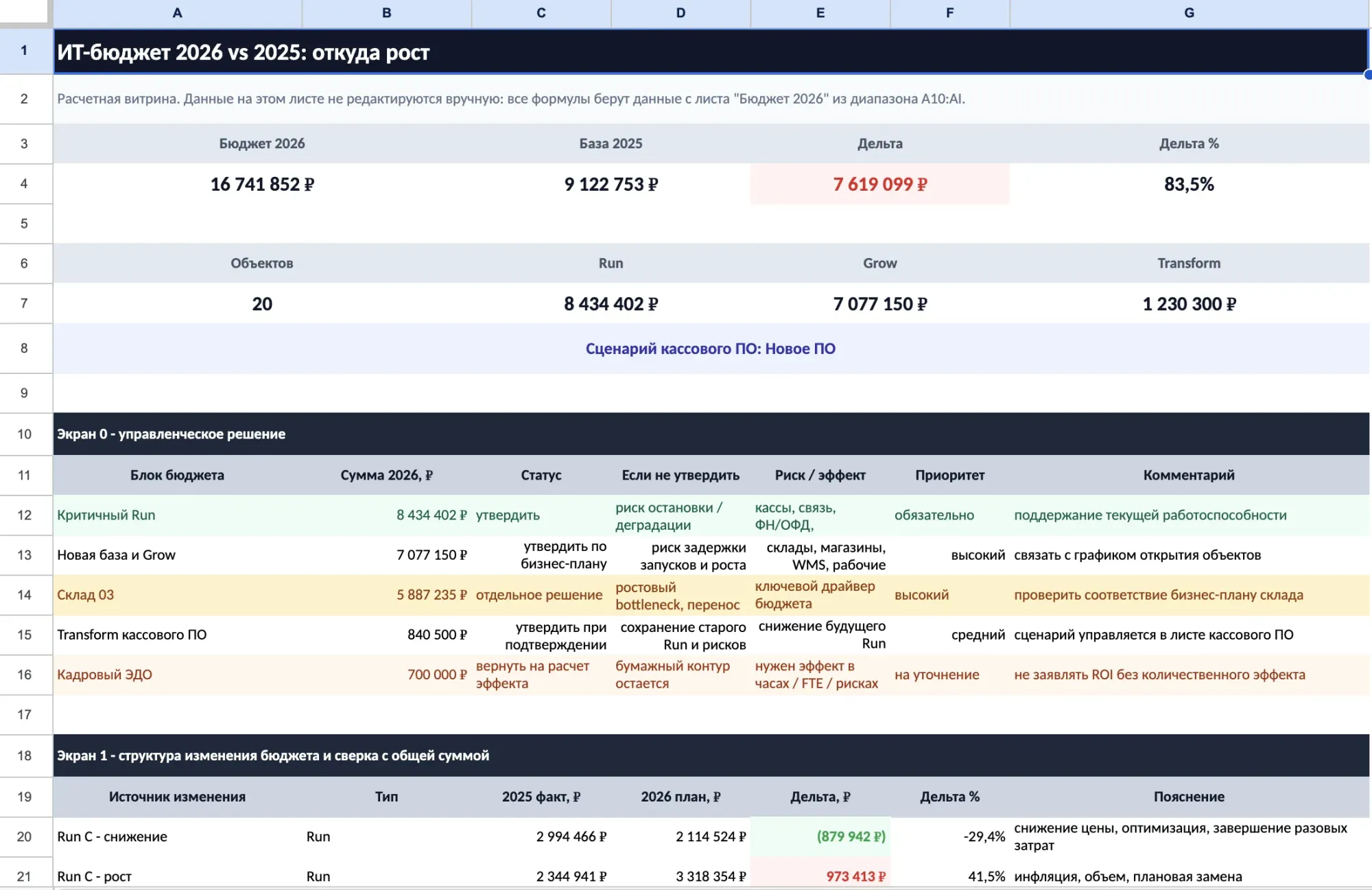  Summary ИТ-бюджета - экран управленческих решений по блокам Run Grow Transform 