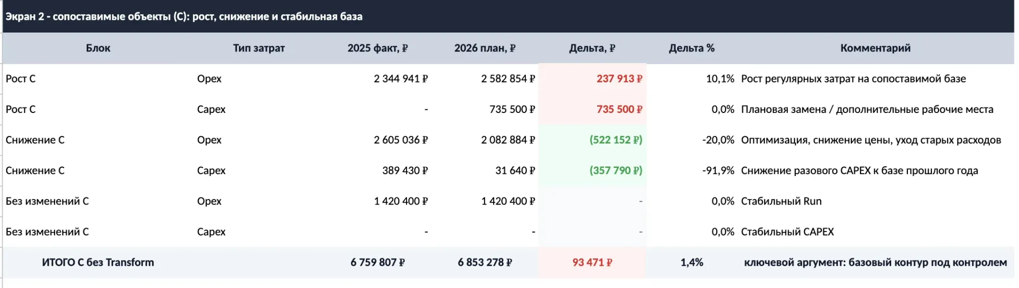 Сопоставимые объекты ИТ-бюджет год к году Run OPEX CAPEX рост снижение без изменений