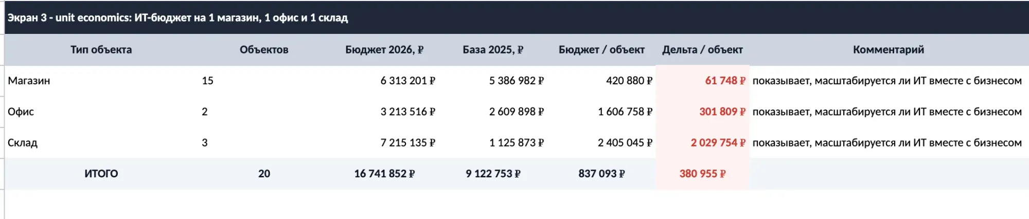 Unit economics ИТ-бюджет стоимость на один магазин офис склад год к году