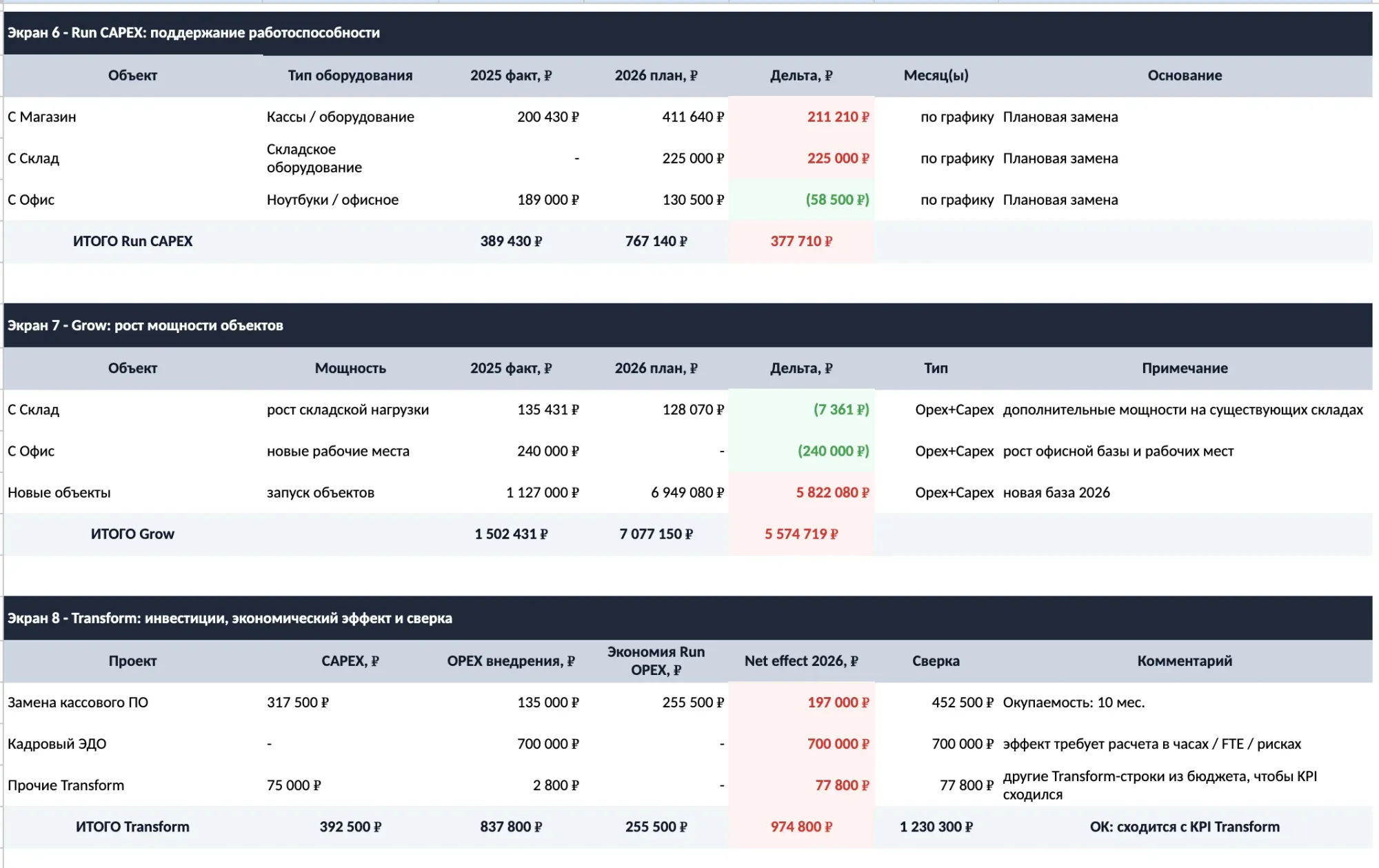 Детализация ИТ-бюджета прошлогодние новые объекты Run CAPEX Grow Transform