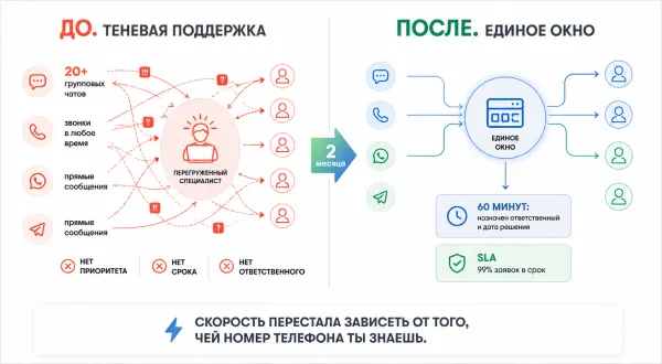 Теневая поддержка: почему скорость стала риском